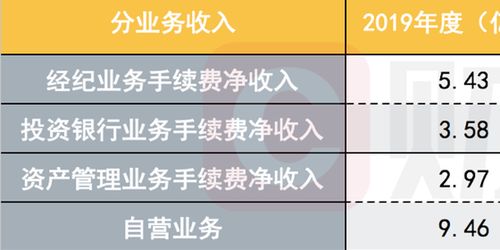 国海证券2019年净利润同比大增566% 投资管理业务表现亮眼，未来将聚焦四大领域发力